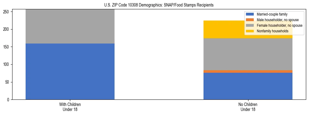 Stacked bar chart showing SNAP/Food Stamps recipient household composition by presence of children under 18 in US ZIP Code 10308, based on 2023 ACS data.