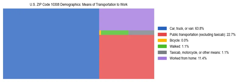 Treemap showing means of transportation to work distribution in US ZIP Code 10308.
