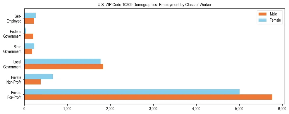 Horizontal bar chart showing employment distribution by class of worker and gender in US ZIP Code 10309, based on 2023 ACS data.