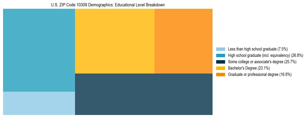 Treemap chart illustrating the educational attainment breakdown for population 25 years and over in US ZIP Code 10309.