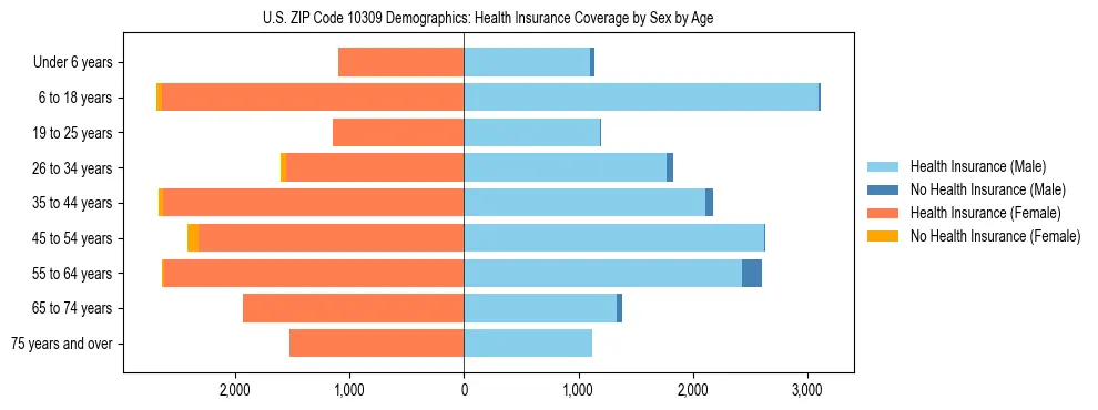 Pyramid chart showing health insurance coverage by age and sex in US ZIP Code 10309.