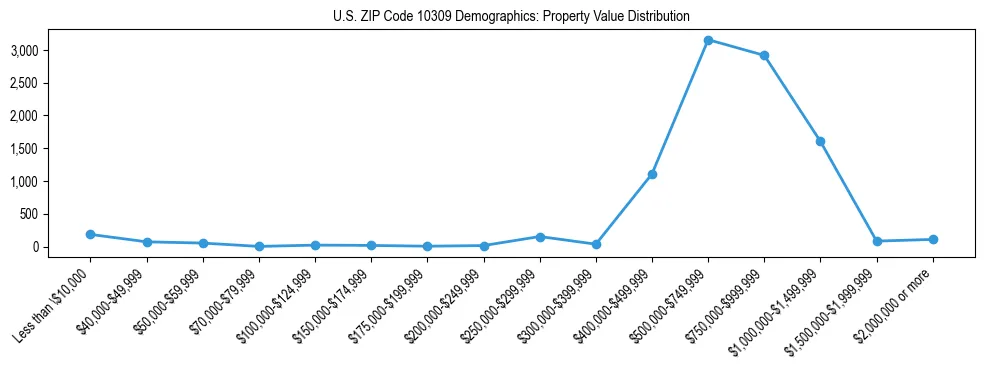 Line chart showing the distribution of property values for owner-occupied housing units in US ZIP Code 10309.