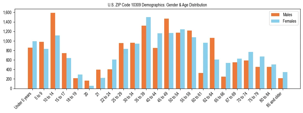 Bar chart showing the population distribution of US ZIP Code 10309 by age group and gender, based on 2023 ACS data.