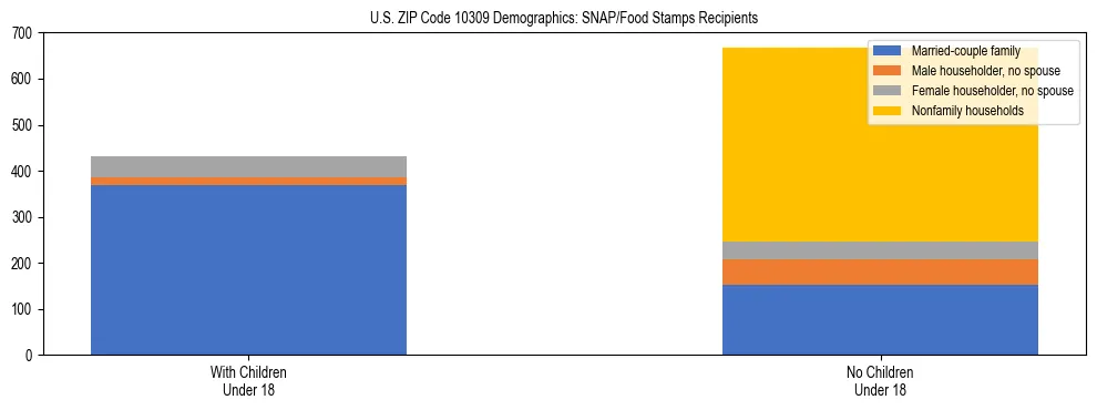 Stacked bar chart showing SNAP/Food Stamps recipient household composition by presence of children under 18 in US ZIP Code 10309, based on 2023 ACS data.