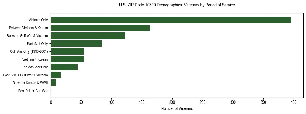 Horizontal bar chart showing veteran distribution by period of military service in US ZIP Code 10309, based on 2023 ACS data.