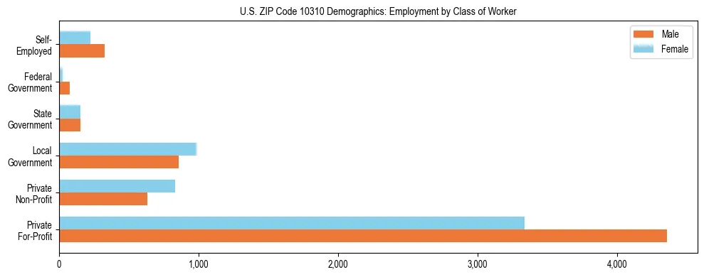 Horizontal bar chart showing employment distribution by class of worker and gender in US ZIP Code 10310, based on 2023 ACS data.