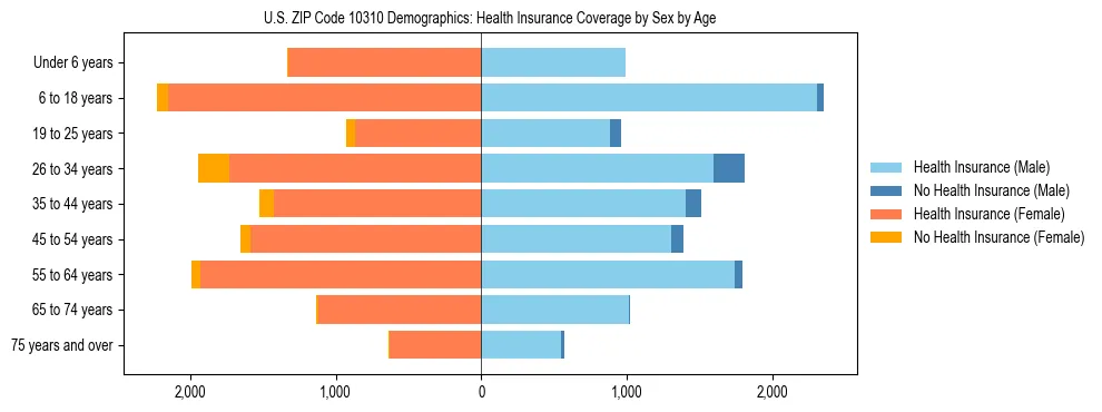 Pyramid chart showing health insurance coverage by age and sex in US ZIP Code 10310.