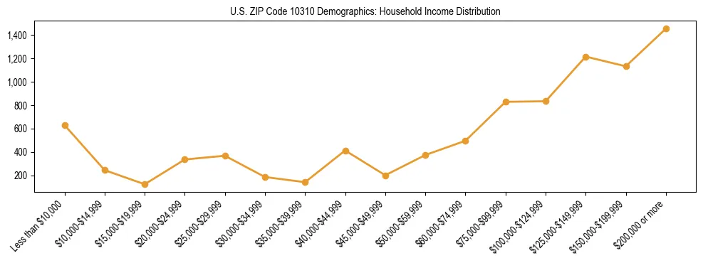 Horizontal bar chart showing household income distribution in US ZIP Code 10310.