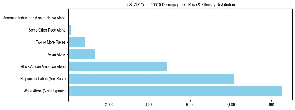 Race and Ethnicity Distribution Chart for US ZIP Code 10310