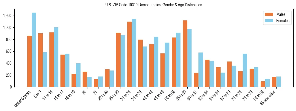 Bar chart showing the population distribution of US ZIP Code 10310 by age group and gender, based on 2023 ACS data.