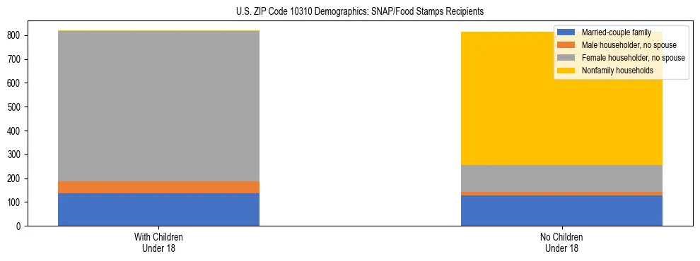 Stacked bar chart showing SNAP/Food Stamps recipient household composition by presence of children under 18 in US ZIP Code 10310, based on 2023 ACS data.