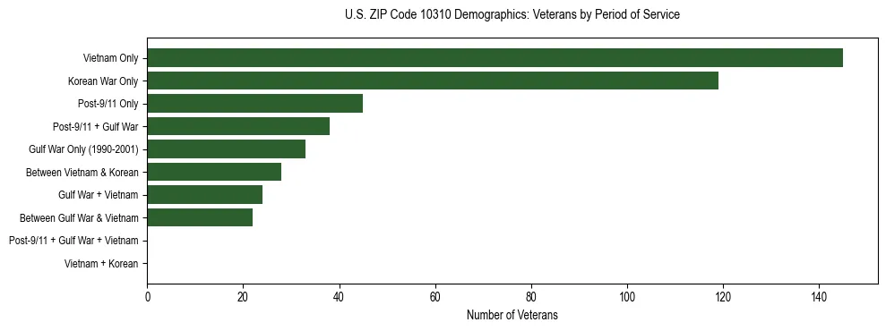 Horizontal bar chart showing veteran distribution by period of military service in US ZIP Code 10310, based on 2023 ACS data.