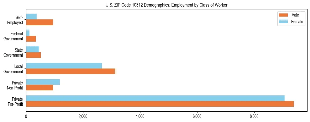 Horizontal bar chart showing employment distribution by class of worker and gender in US ZIP Code 10312, based on 2023 ACS data.