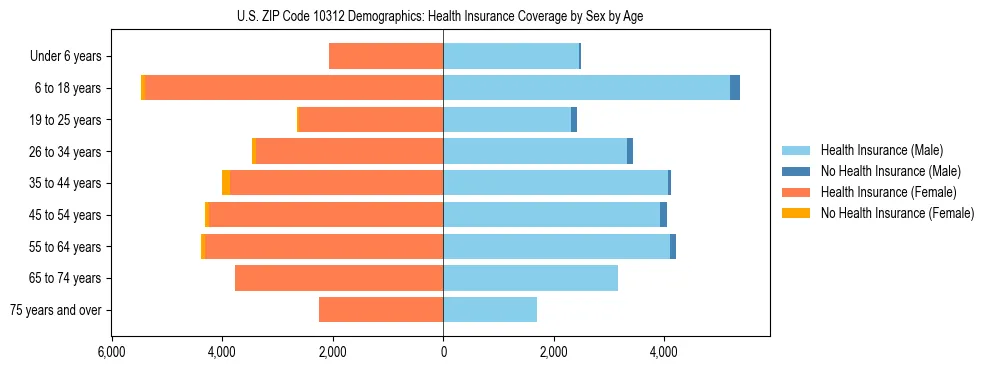 Pyramid chart showing health insurance coverage by age and sex in US ZIP Code 10312.