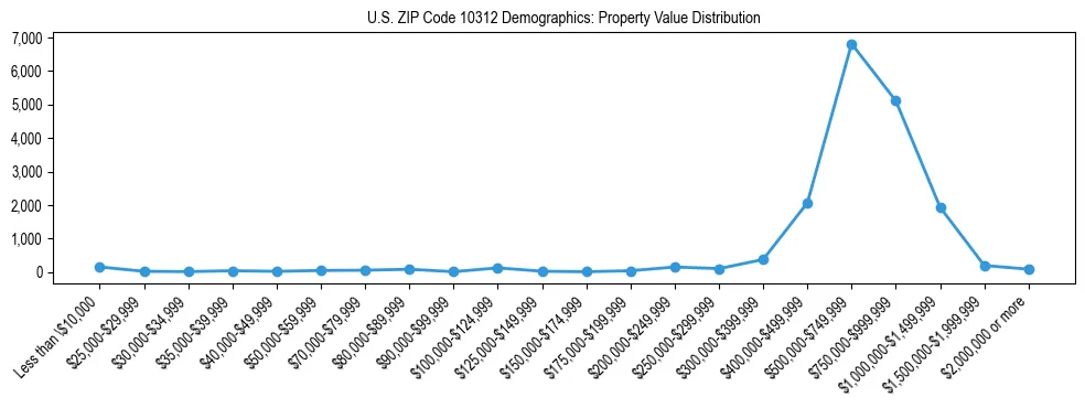 Line chart showing the distribution of property values for owner-occupied housing units in US ZIP Code 10312.