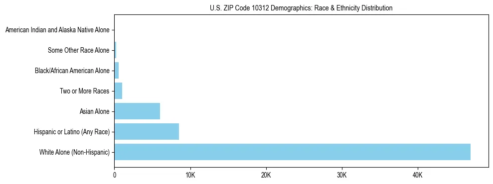 Race and Ethnicity Distribution Chart for US ZIP Code 10312