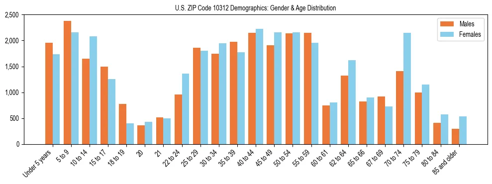 Bar chart showing the population distribution of US ZIP Code 10312 by age group and gender, based on 2023 ACS data.