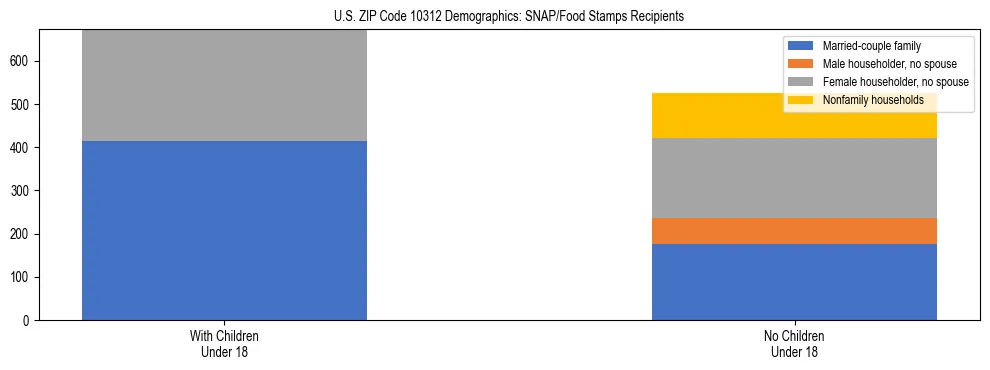 Stacked bar chart showing SNAP/Food Stamps recipient household composition by presence of children under 18 in US ZIP Code 10312, based on 2023 ACS data.