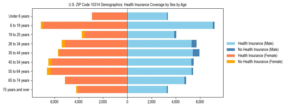 Pyramid chart showing health insurance coverage by age and sex in US ZIP Code 10314.
