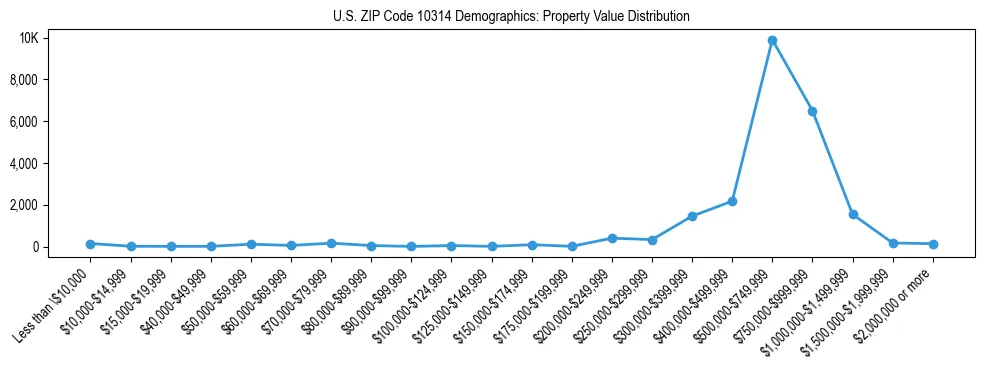 Line chart showing the distribution of property values for owner-occupied housing units in US ZIP Code 10314.