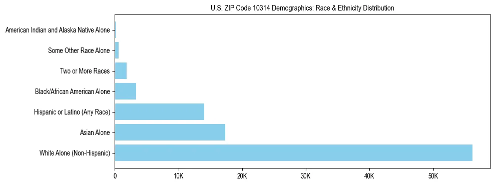 Race and Ethnicity Distribution Chart for US ZIP Code 10314