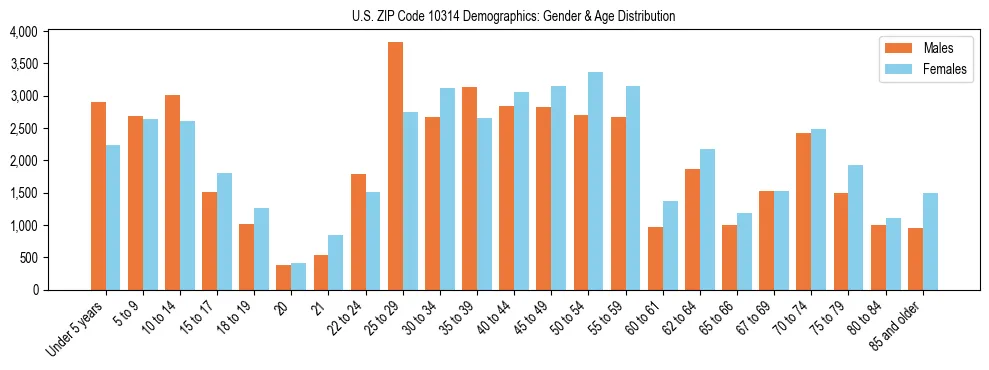 Bar chart showing the population distribution of US ZIP Code 10314 by age group and gender, based on 2023 ACS data.