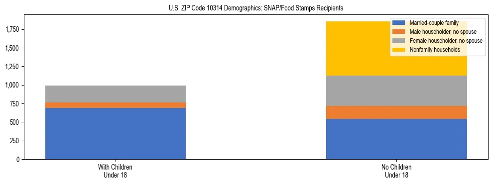 Stacked bar chart showing SNAP/Food Stamps recipient household composition by presence of children under 18 in US ZIP Code 10314, based on 2023 ACS data.