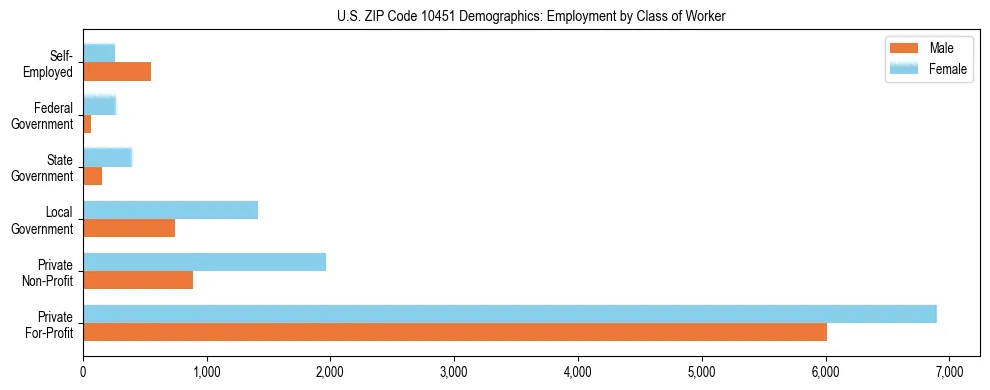 Horizontal bar chart showing employment distribution by class of worker and gender in US ZIP Code 10451, based on 2023 ACS data.