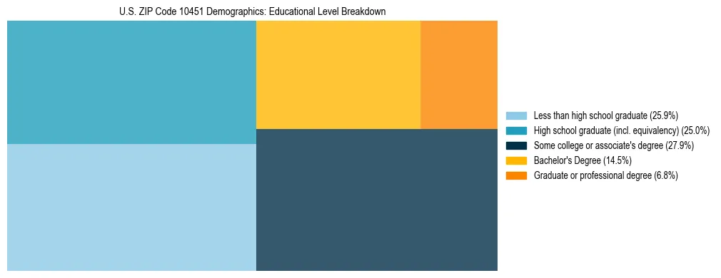 Treemap chart illustrating the educational attainment breakdown for population 25 years and over in US ZIP Code 10451.