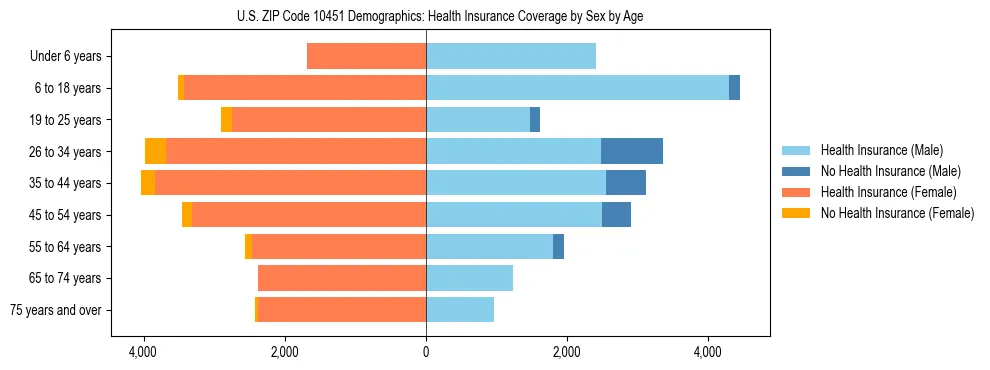 Pyramid chart showing health insurance coverage by age and sex in US ZIP Code 10451.