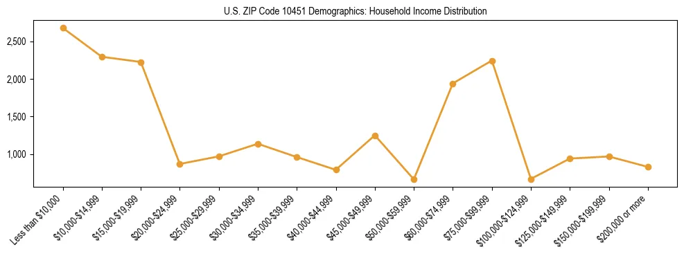 Horizontal bar chart showing household income distribution in US ZIP Code 10451.