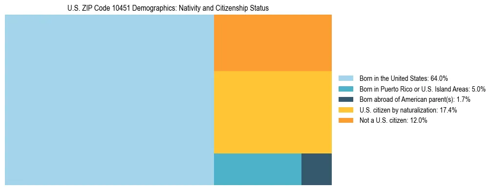 Treemap showing the population distribution by nativity and citizenship status in US ZIP Code 10451 based on U.S. Census data.