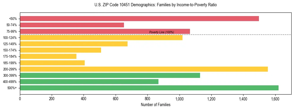 Horizontal bar chart showing family distribution by income-to-poverty ratio in US ZIP Code 10451, based on 2023 ACS data.