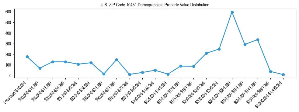 Line chart showing the distribution of property values for owner-occupied housing units in US ZIP Code 10451.
