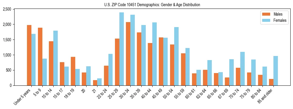 Bar chart showing the population distribution of US ZIP Code 10451 by age group and gender, based on 2023 ACS data.