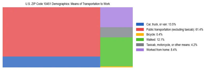 Treemap showing means of transportation to work distribution in US ZIP Code 10451.