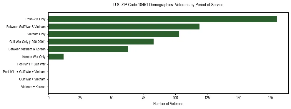 Horizontal bar chart showing veteran distribution by period of military service in US ZIP Code 10451, based on 2023 ACS data.