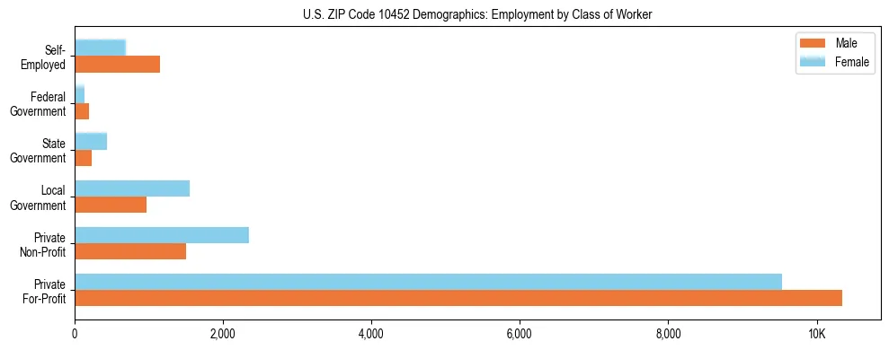 Horizontal bar chart showing employment distribution by class of worker and gender in US ZIP Code 10452, based on 2023 ACS data.