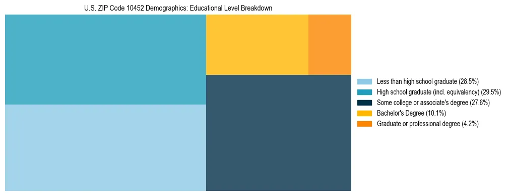 Treemap chart illustrating the educational attainment breakdown for population 25 years and over in US ZIP Code 10452.