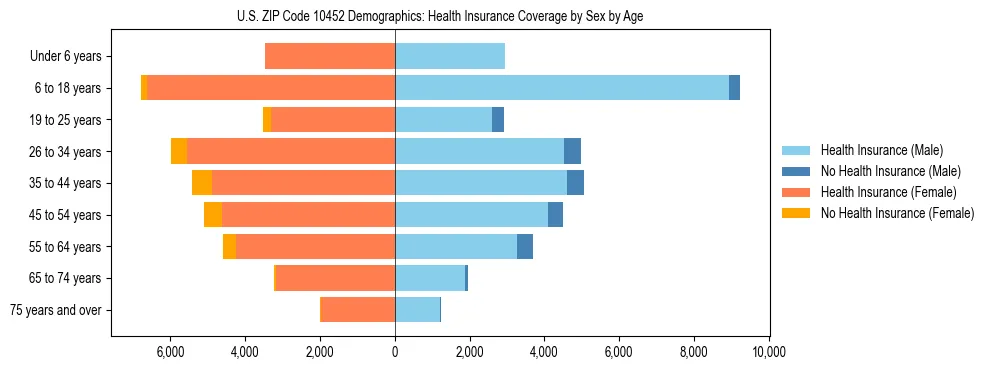 Pyramid chart showing health insurance coverage by age and sex in US ZIP Code 10452.