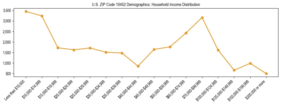 Horizontal bar chart showing household income distribution in US ZIP Code 10452.