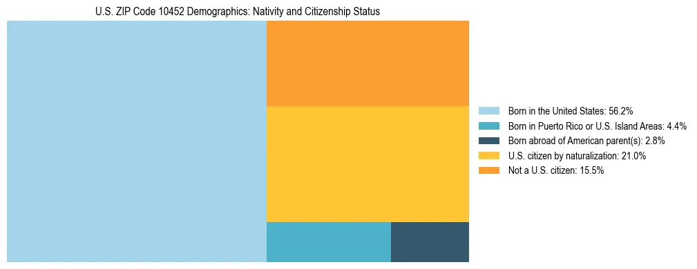 Treemap showing the population distribution by nativity and citizenship status in US ZIP Code 10452 based on U.S. Census data.