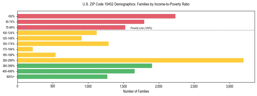 Horizontal bar chart showing family distribution by income-to-poverty ratio in US ZIP Code 10452, based on 2023 ACS data.