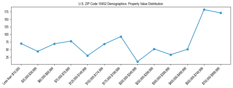 Line chart showing the distribution of property values for owner-occupied housing units in US ZIP Code 10452.