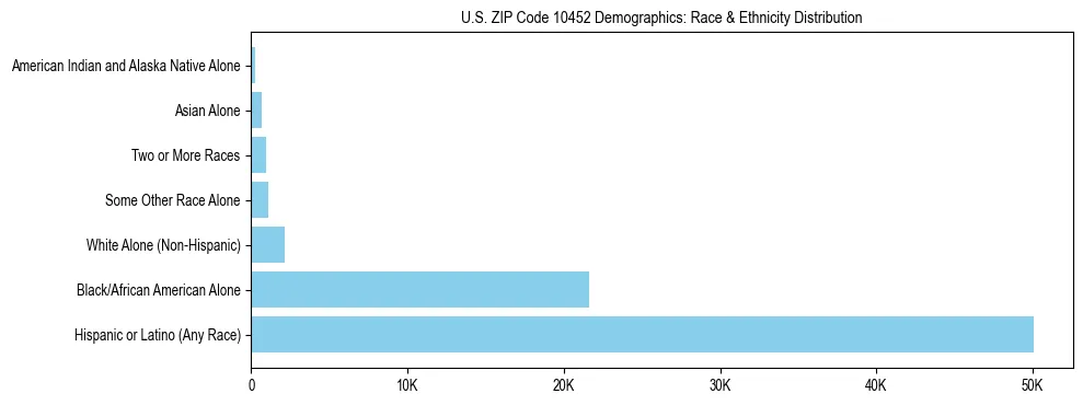 Race and Ethnicity Distribution Chart for US ZIP Code 10452