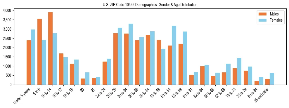 Bar chart showing the population distribution of US ZIP Code 10452 by age group and gender, based on 2023 ACS data.