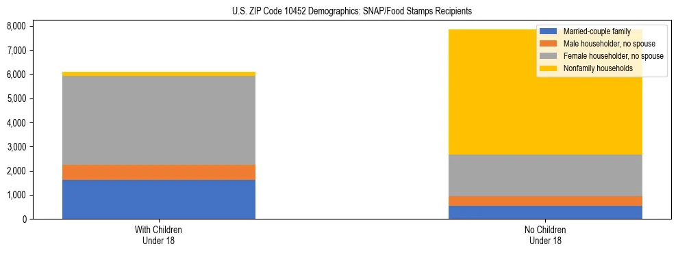 Stacked bar chart showing SNAP/Food Stamps recipient household composition by presence of children under 18 in US ZIP Code 10452, based on 2023 ACS data.