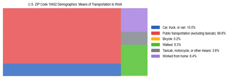 Treemap showing means of transportation to work distribution in US ZIP Code 10452.