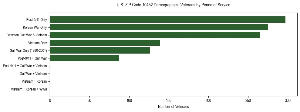Horizontal bar chart showing veteran distribution by period of military service in US ZIP Code 10452, based on 2023 ACS data.