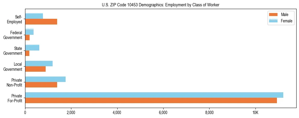 Horizontal bar chart showing employment distribution by class of worker and gender in US ZIP Code 10453, based on 2023 ACS data.
